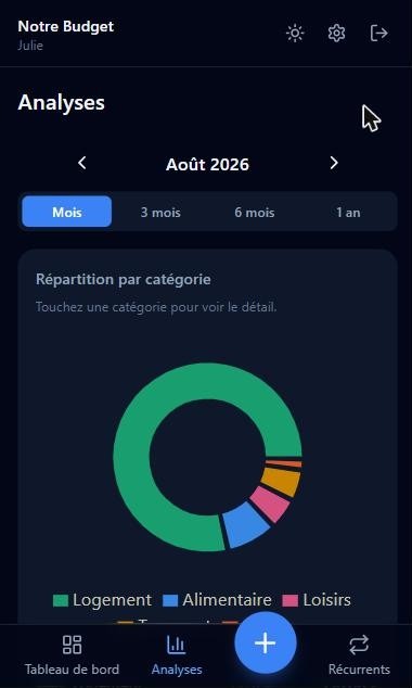 Répartition par catégorie